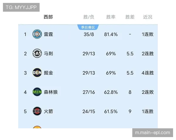 西部附加赛区四队胜率接近，勇士开拓者灰熊争夺最后晋级名额